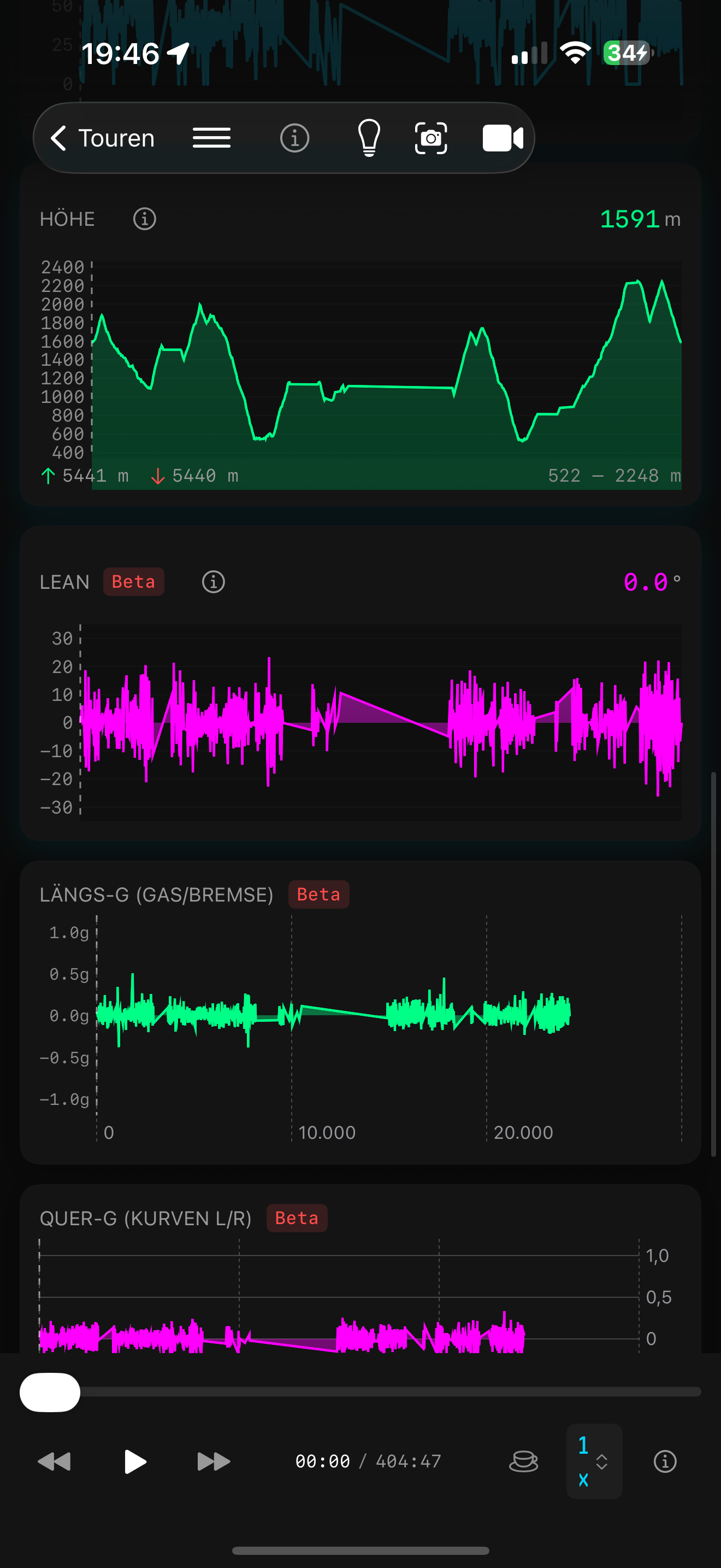 Kurvenfokus G-Force Charts: Lean, Längs-G (Gas/Bremse), Quer-G (Kurven)