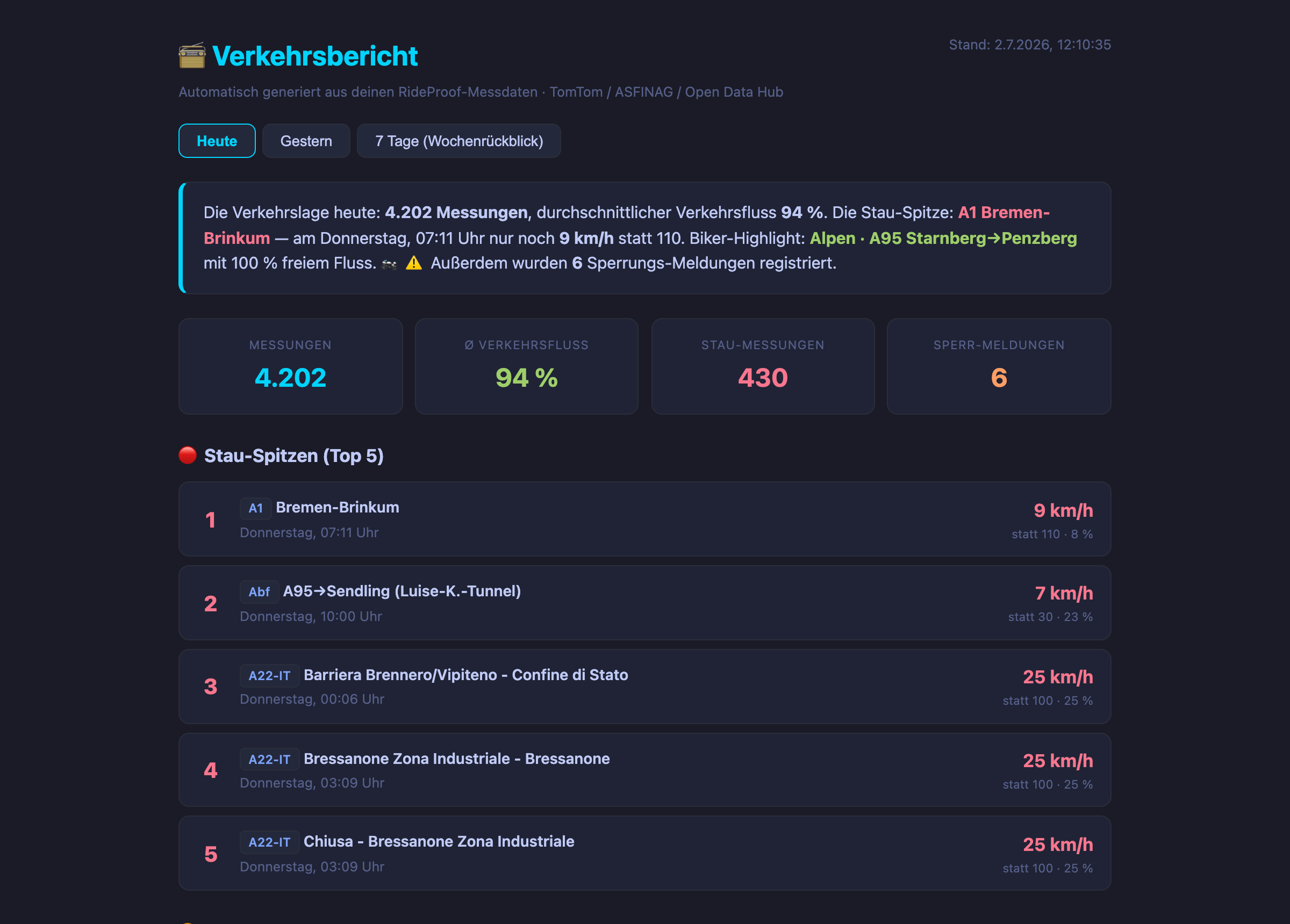Automatisch generierter Tages-Verkehrsbericht: Kennzahlen, Stau-Spitzen Top 5 mit Wochentag, Uhrzeit und km/h-Vergleich